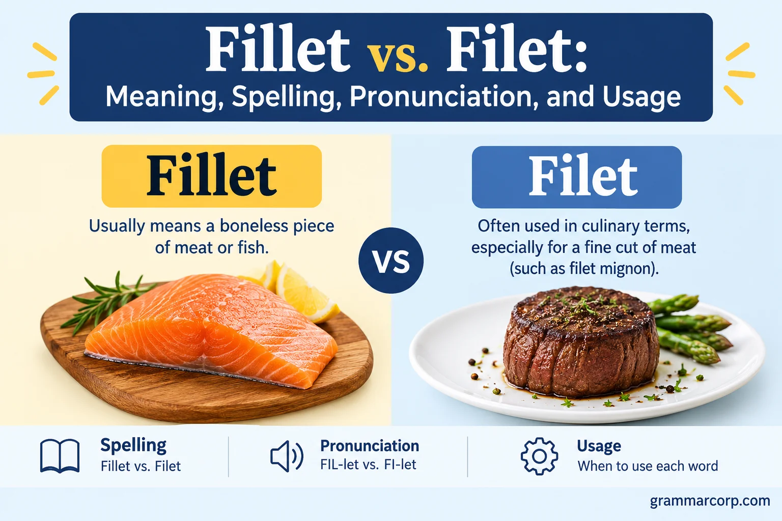 Fillet vs. Filet: Meaning, Spelling, Pronunciation, and Usage